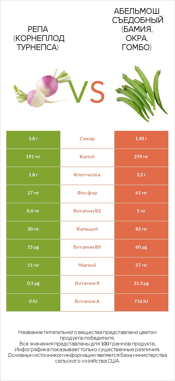 Турнепс (репа) vs Окра infographic