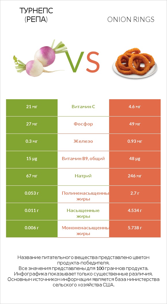 Турнепс (репа) vs Onion rings infographic