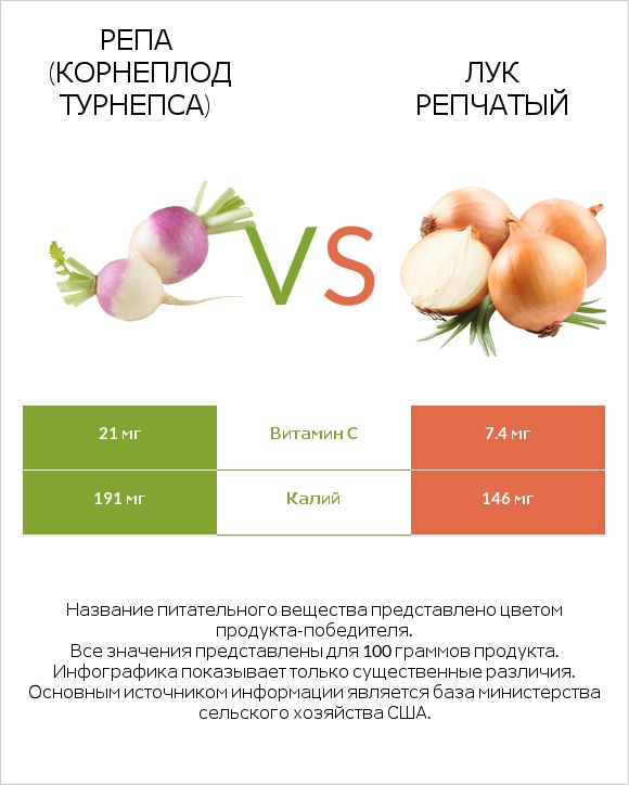 Репа (корнеплод турнепса) vs Лук репчатый infographic