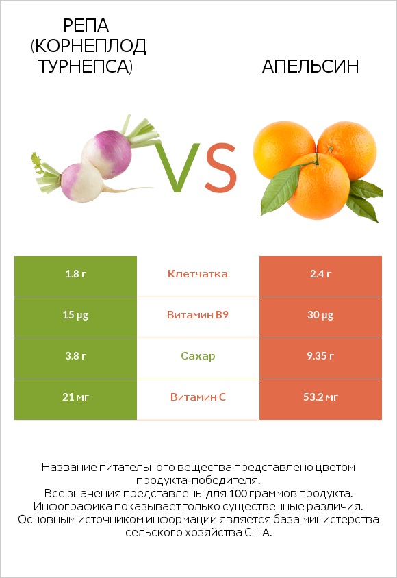 Репа (корнеплод турнепса) vs Апельсин infographic