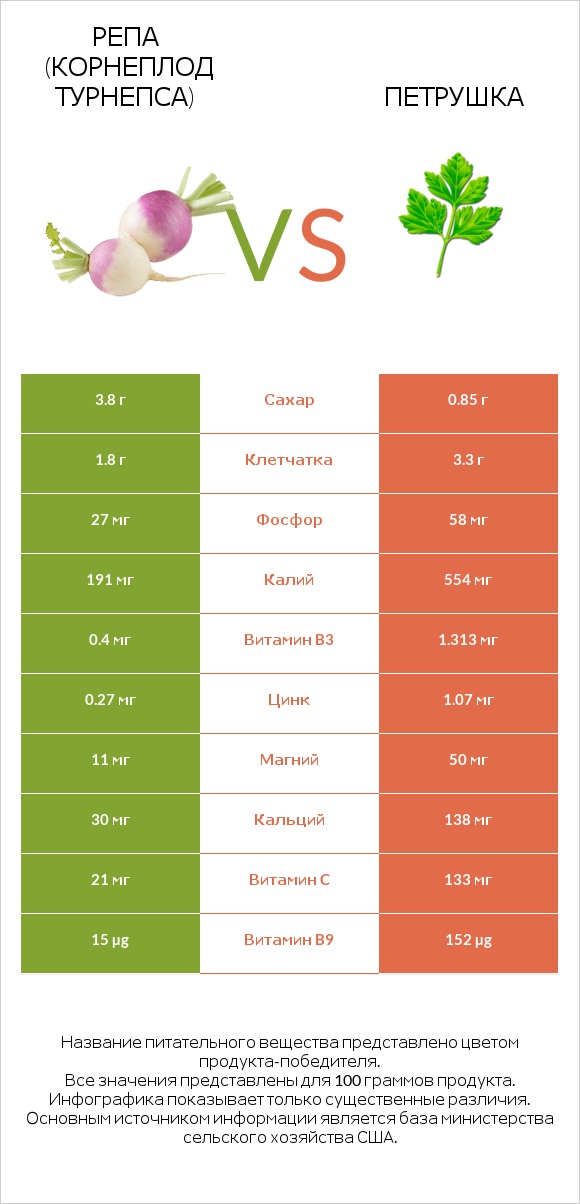 Репа (корнеплод турнепса) vs Петрушка infographic