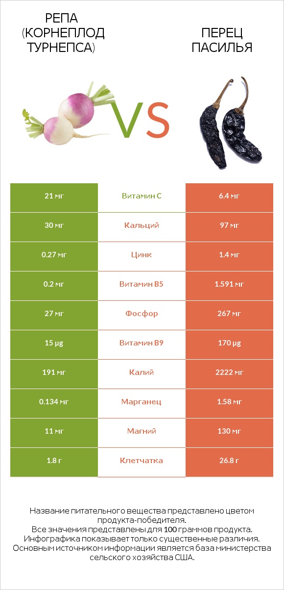 Репа (корнеплод турнепса) vs Перец Пасилья infographic