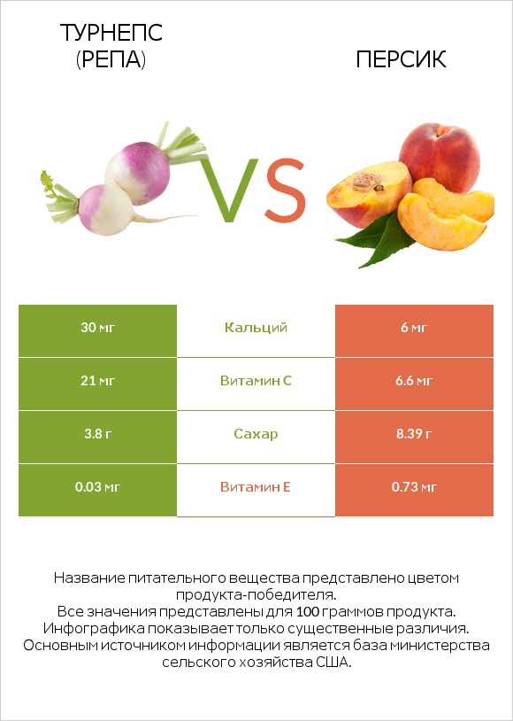 Турнепс (кормовая репа) vs Персик infographic