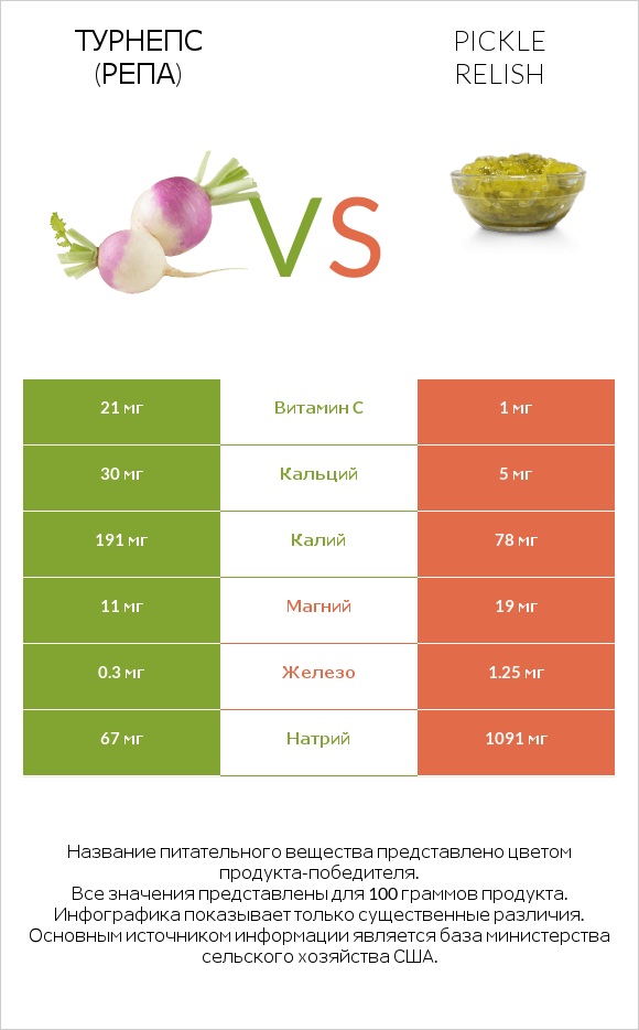 Турнепс (репа) vs Pickle relish infographic