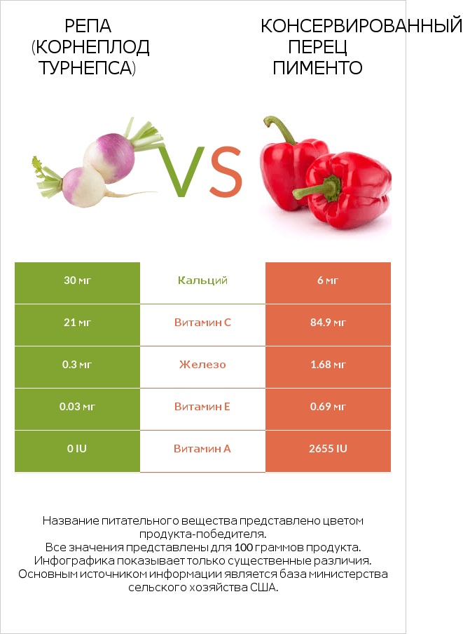 Турнепс (репа) vs Перец infographic