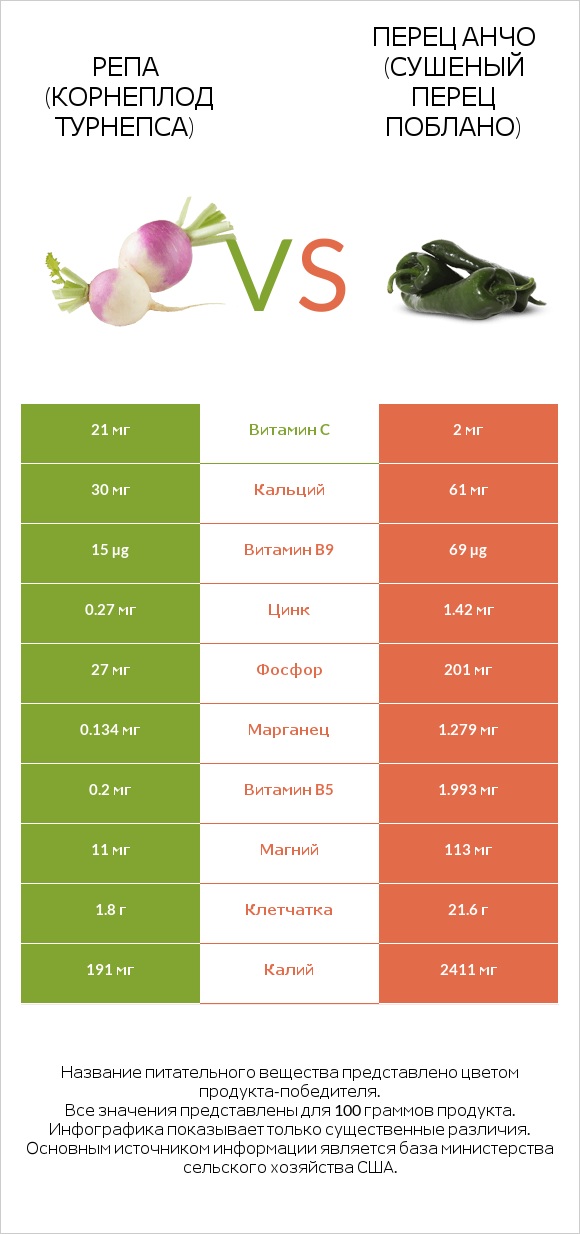 Репа (корнеплод турнепса) vs Перец Анчо (сушеный перец Поблано) infographic