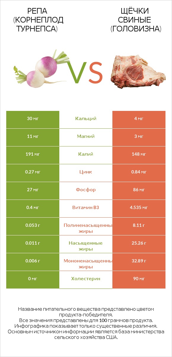 Репа (корнеплод турнепса) vs Щёчки свиные (головизна) infographic