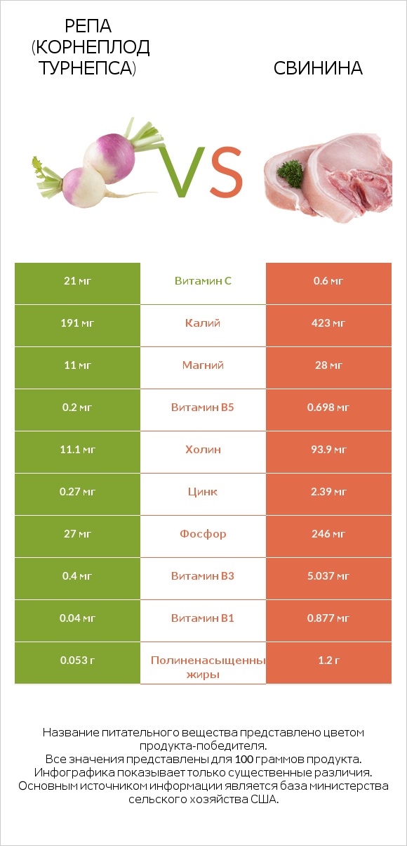 Репа (корнеплод турнепса) vs Свинина infographic