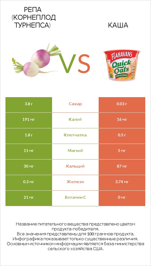 Репа (корнеплод турнепса) vs Каша infographic