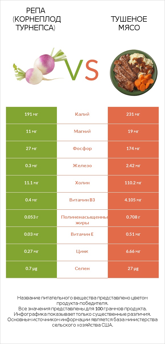 Репа (корнеплод турнепса) vs Тушеное мясо infographic