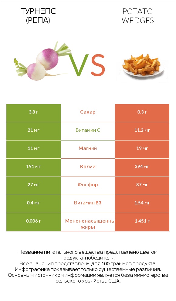 Турнепс (репа) vs Potato wedges infographic