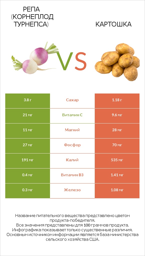 Репа (корнеплод турнепса) vs Картошка infographic