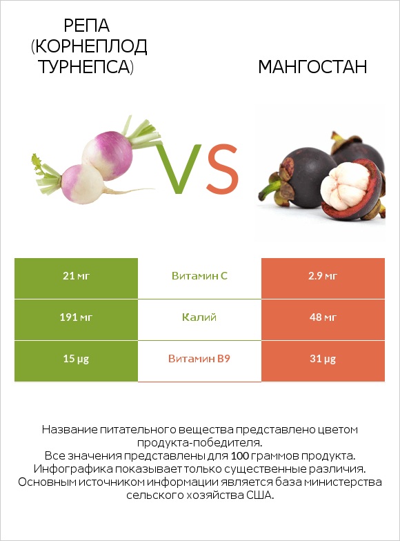 Репа (корнеплод турнепса) vs Мангостан infographic