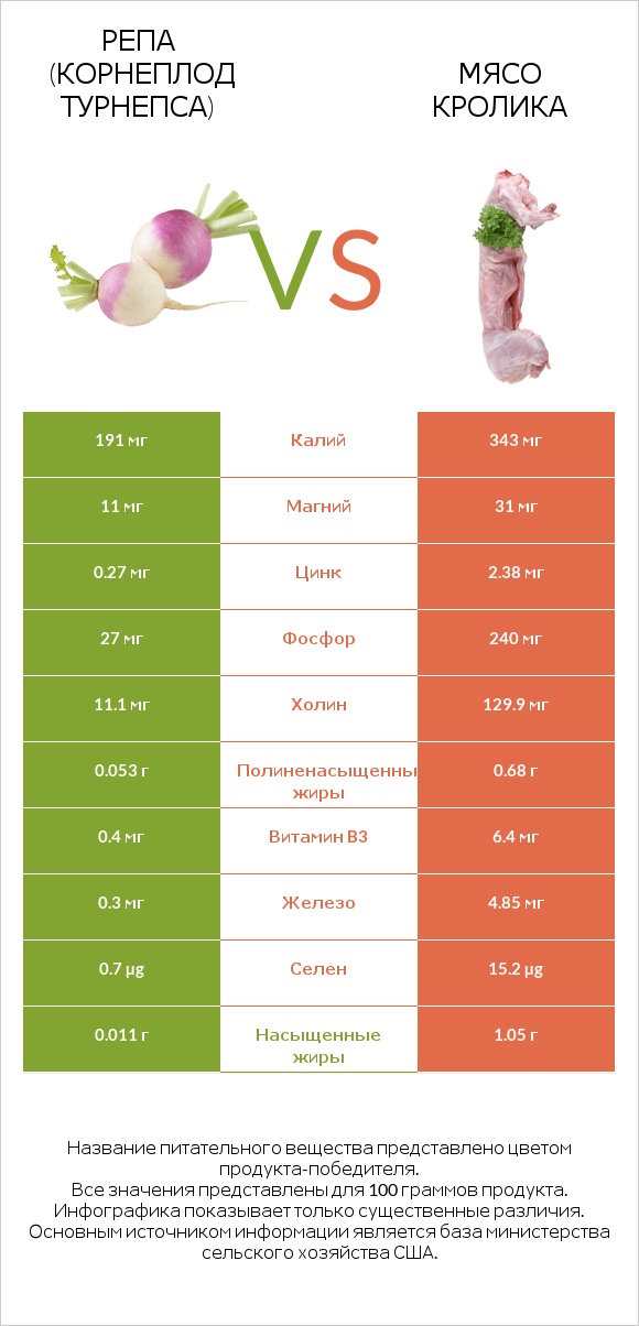 Репа (корнеплод турнепса) vs Мясо кролика infographic