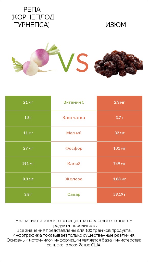 Репа (корнеплод турнепса) vs Изюм infographic