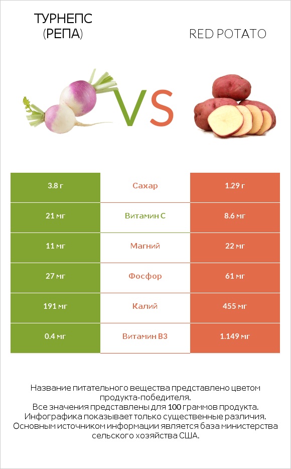 Турнепс (репа) vs Red potato infographic
