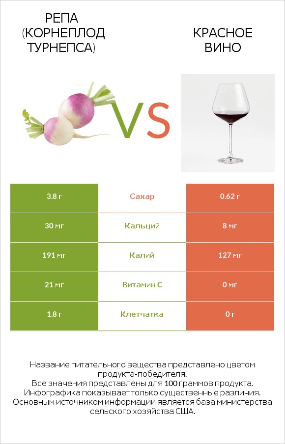 Репа (корнеплод турнепса) vs Красное вино infographic