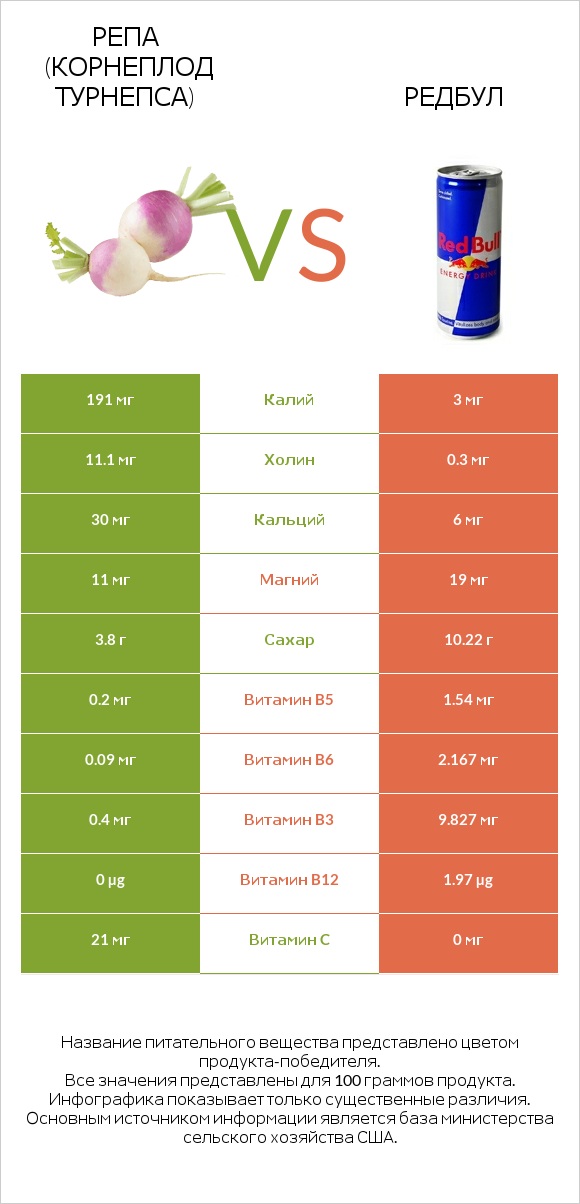 Репа (корнеплод турнепса) vs Редбул  infographic