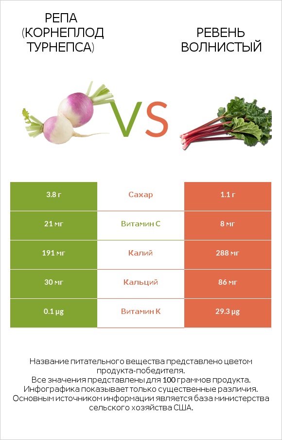 Репа (корнеплод турнепса) vs Ревень волнистый infographic