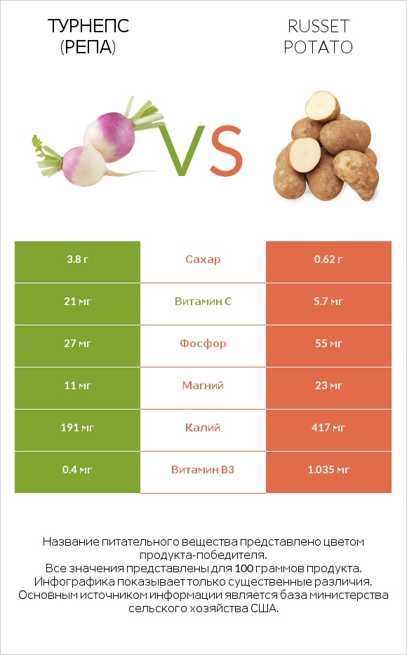 Турнепс (репа) vs Russet potato infographic