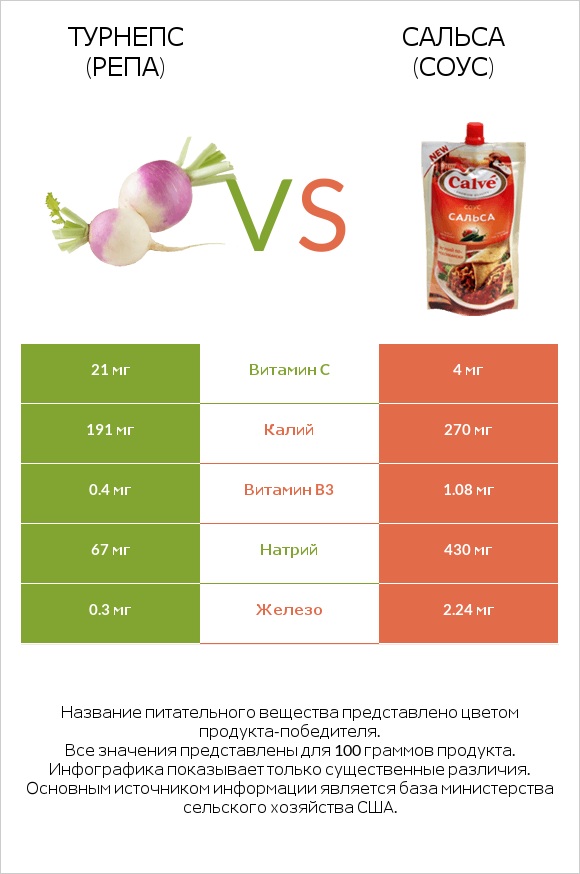 Репа (корнеплод турнепса) vs Сальса (соус) infographic