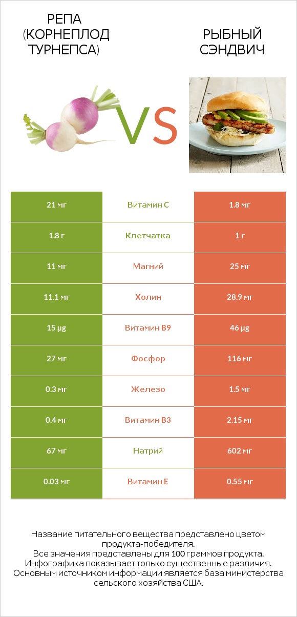 Репа (корнеплод турнепса) vs Рыбный сэндвич infographic