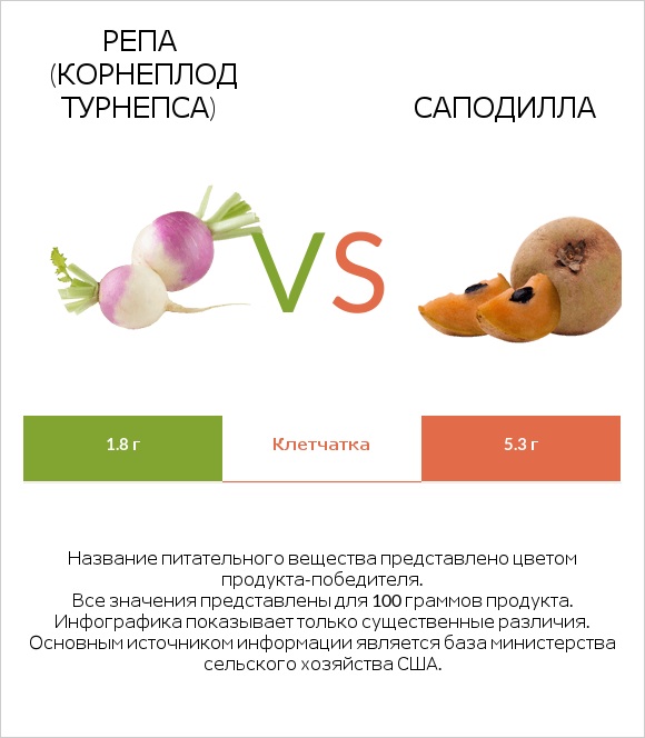 Репа (корнеплод турнепса) vs Саподилла infographic