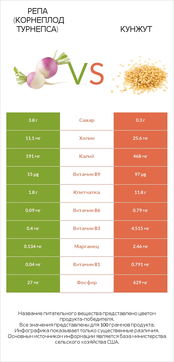 Репа (корнеплод турнепса) vs Кунжут infographic