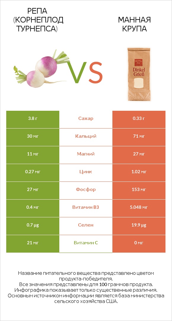 Репа (корнеплод турнепса) vs Манная крупа infographic