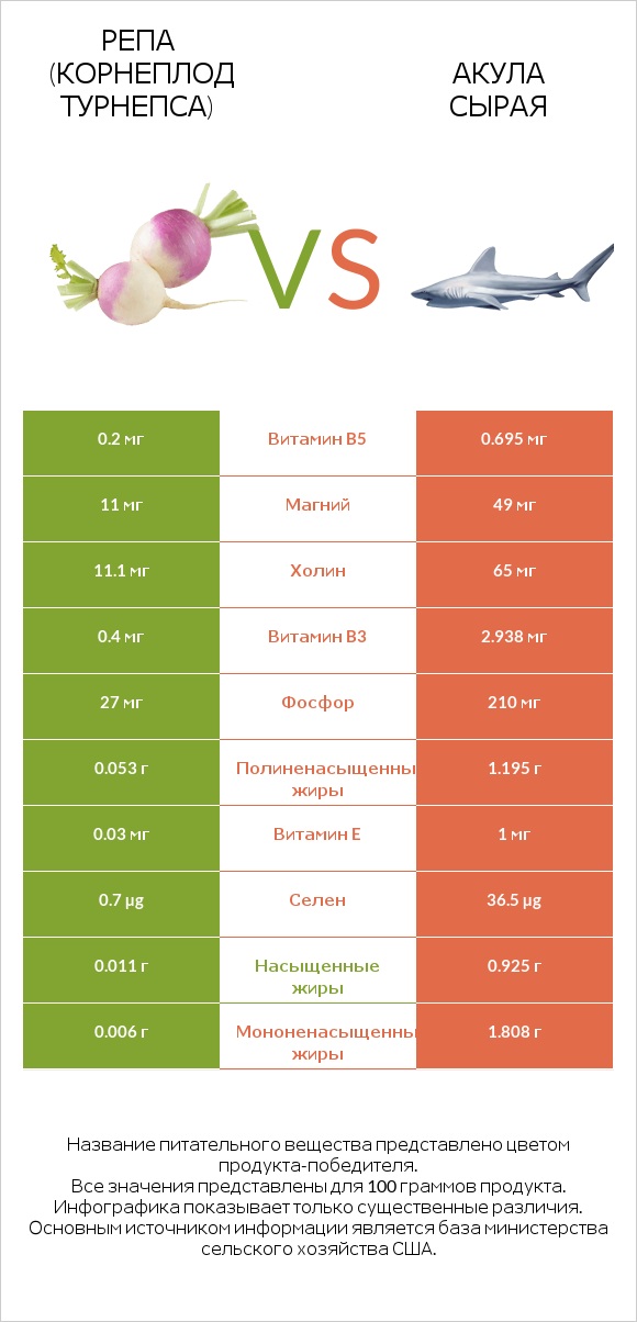 Репа (корнеплод турнепса) vs Акула сырая infographic