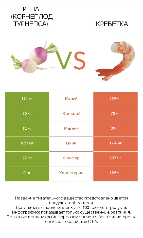 Репа (корнеплод турнепса) vs Креветка infographic