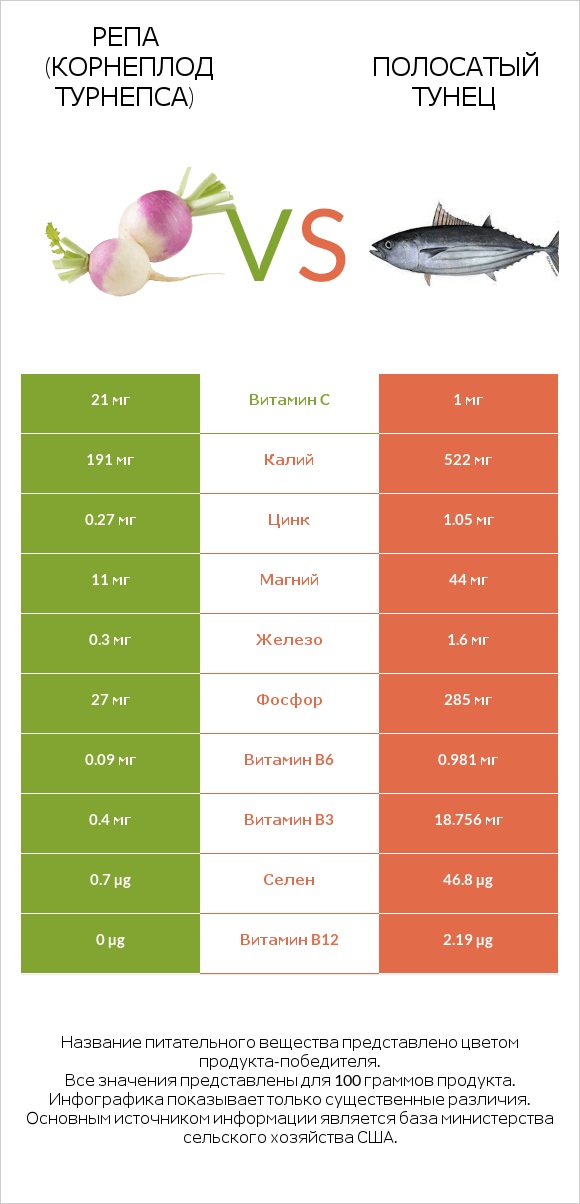 Репа (корнеплод турнепса) vs Полосатый тунец infographic