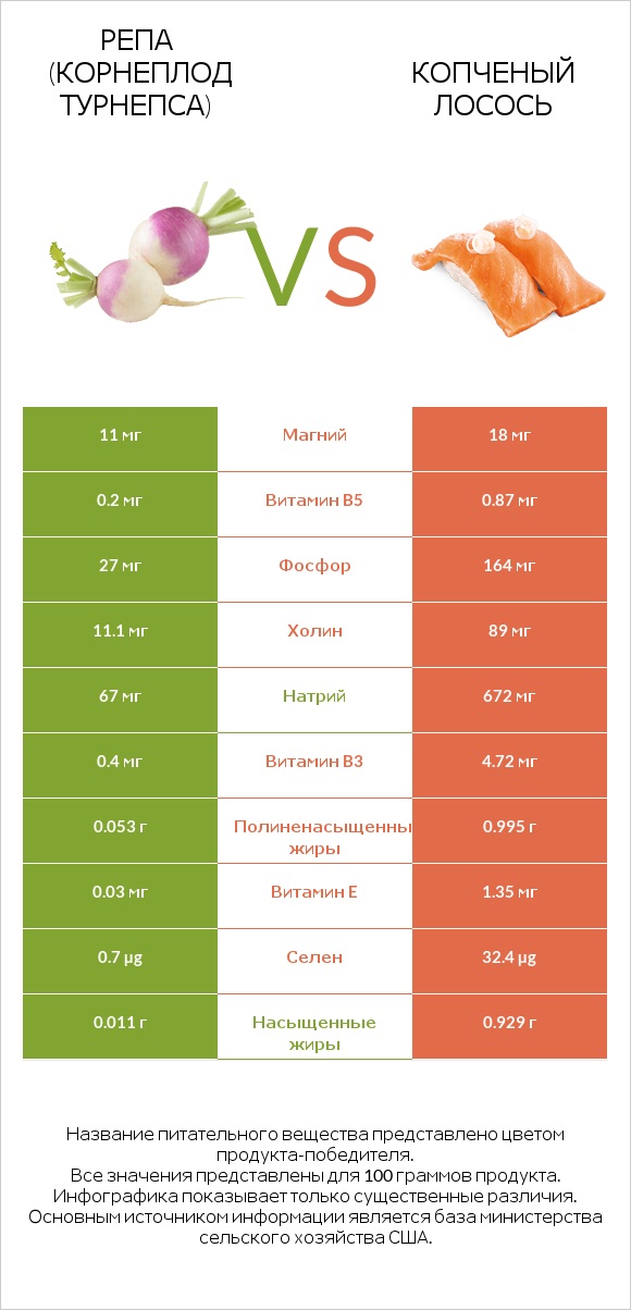 Репа (корнеплод турнепса) vs Копченый лосось infographic