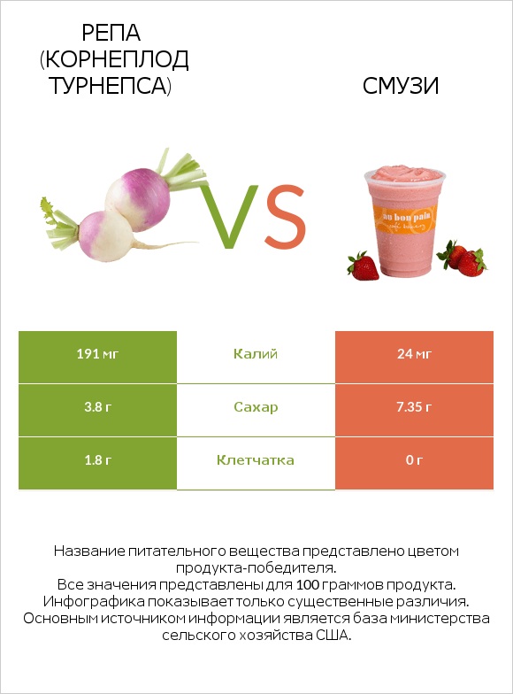 Репа (корнеплод турнепса) vs Смузи infographic