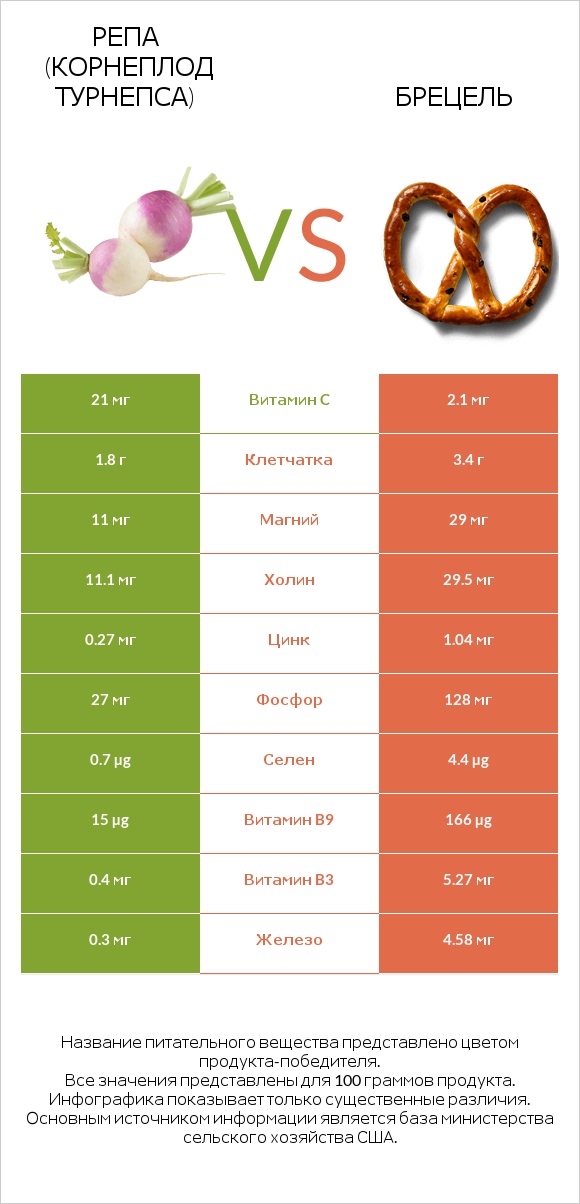 Репа (корнеплод турнепса) vs Брецель infographic