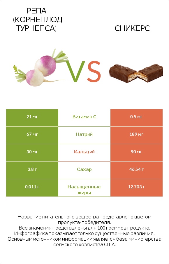 Репа (корнеплод турнепса) vs Сникерс infographic