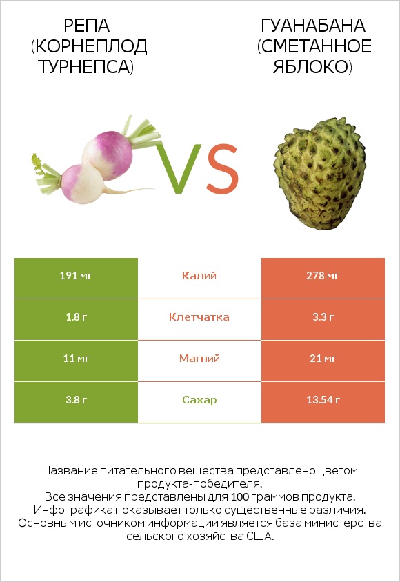 Репа (корнеплод турнепса) vs Гуанабана (сметанное яблоко) infographic