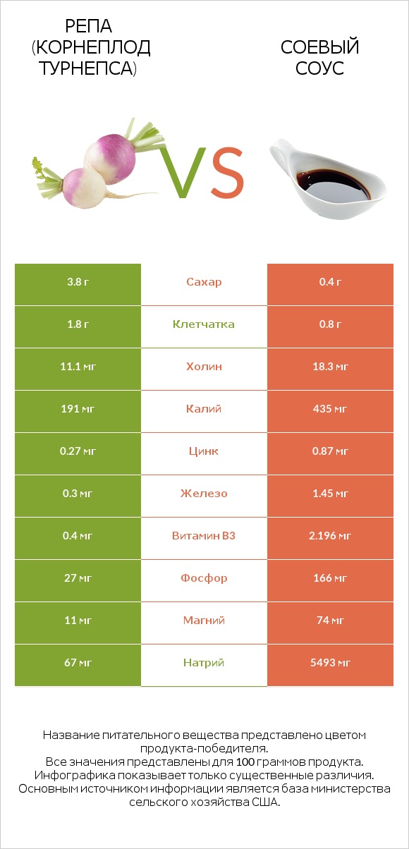 Репа (корнеплод турнепса) vs Соевый соус infographic