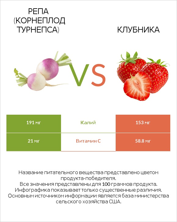 Репа (корнеплод турнепса) vs Клубника infographic