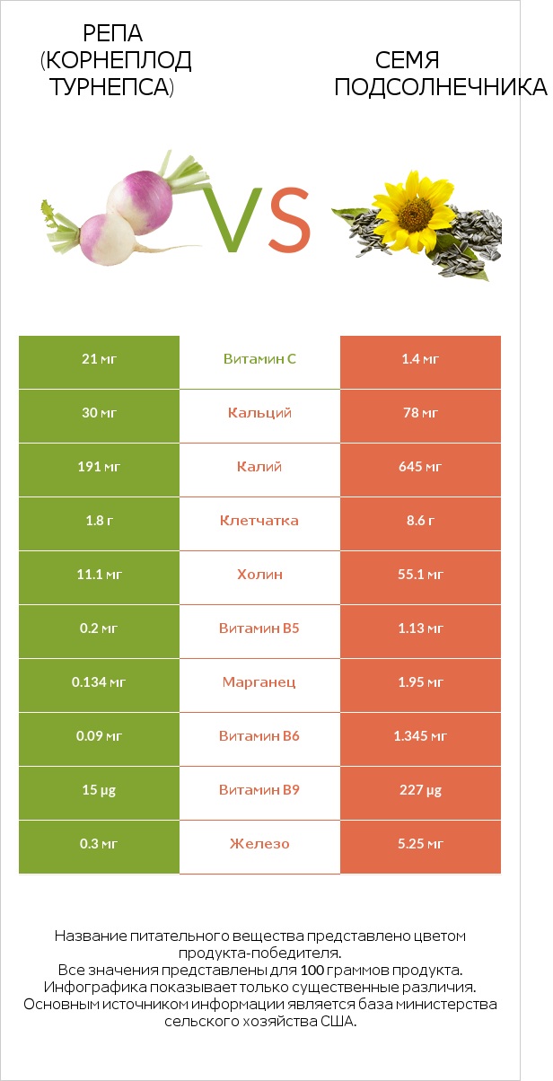 Репа (корнеплод турнепса) vs Семя подсолнечника infographic