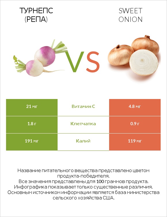 Турнепс (репа) vs Sweet onion infographic