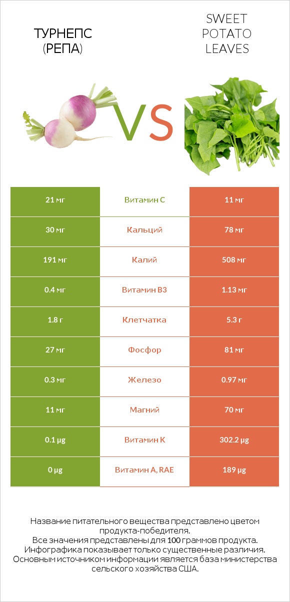 Турнепс (репа) vs Sweet potato leaves infographic