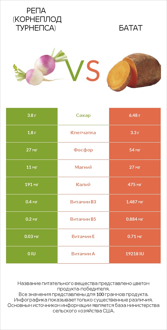 Репа (корнеплод турнепса) vs Батат infographic