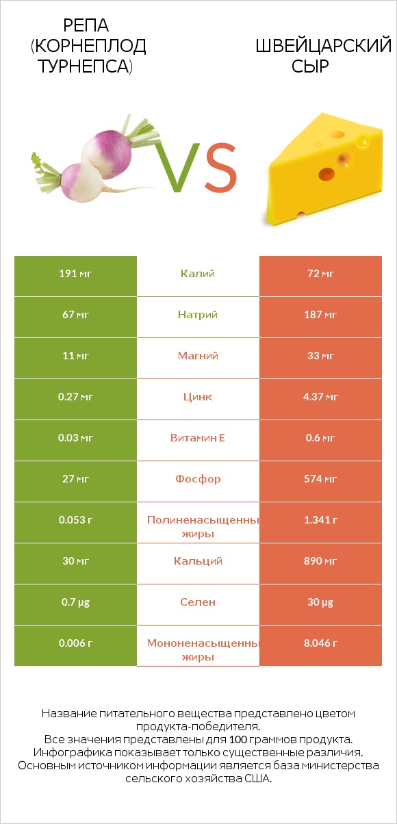 Репа (корнеплод турнепса) vs Швейцарский сыр infographic