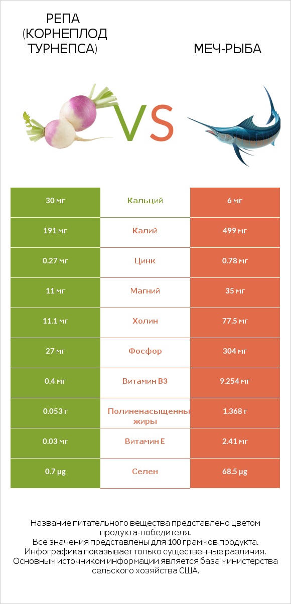 Репа (корнеплод турнепса) vs Меч-рыба infographic