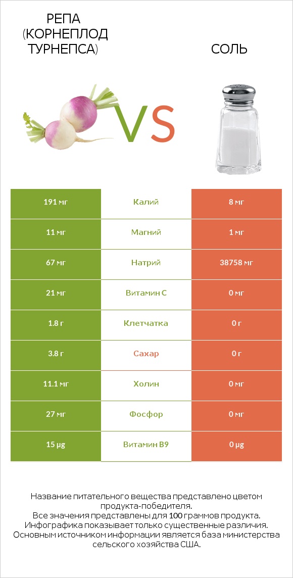 Репа (корнеплод турнепса) vs Соль infographic
