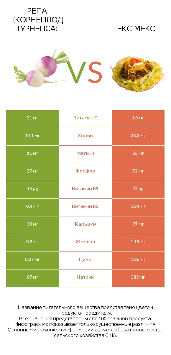 Репа (корнеплод турнепса) vs Текс-мекс infographic