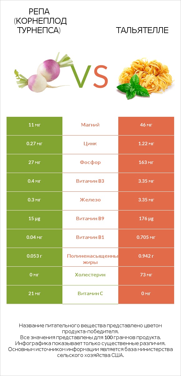 Репа (корнеплод турнепса) vs Тальятелле infographic