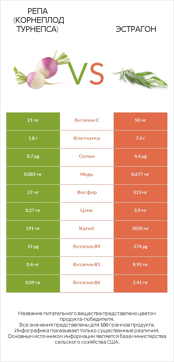 Репа (корнеплод турнепса) vs Эстрагон infographic