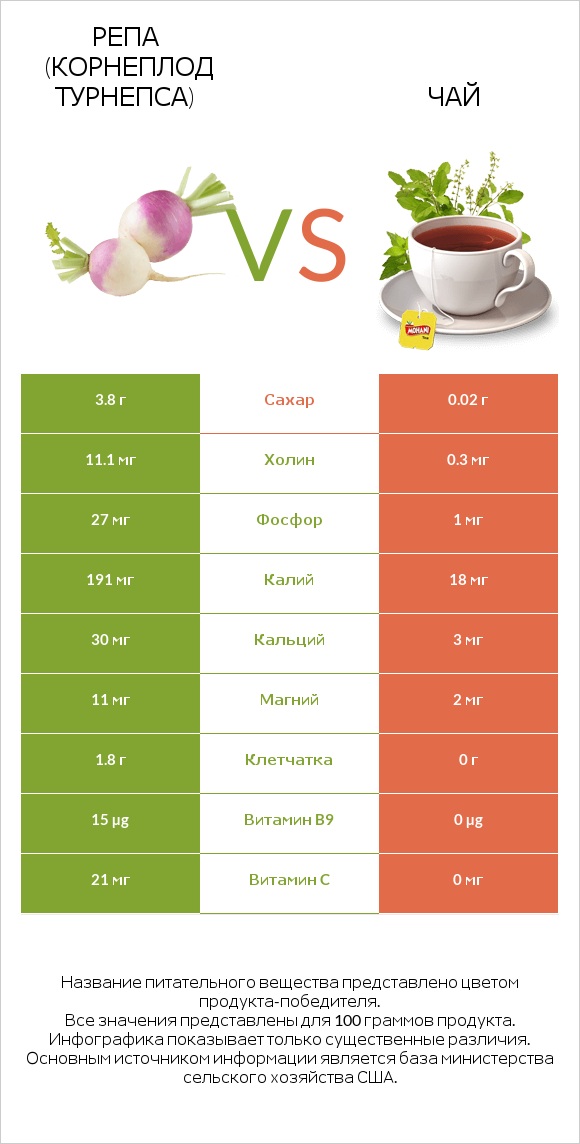 Репа (корнеплод турнепса) vs Чай infographic